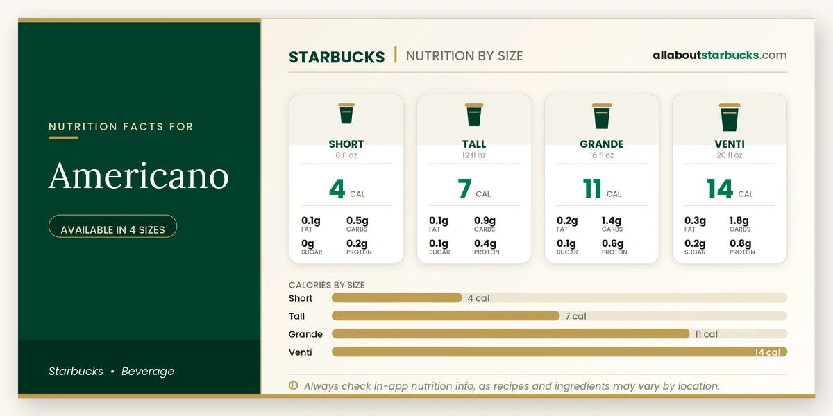 Starbucks Americano nutrition facts by size - calories, fat, carbs, sugar, and protein