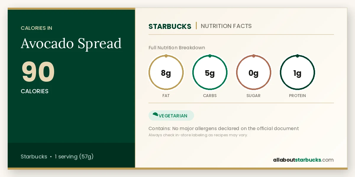 Starbucks Avocado Spread nutrition facts - calories, fat, carbs, sugar, and protein