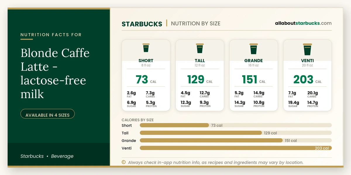 Starbucks Blonde Caffe Latte lactose-free milk nutrition facts by size - calories, fat, carbs, sugar, and protein