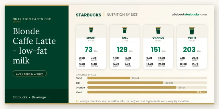 Starbucks blonde caffe latte lowfat milk nutrition facts by size  calories, fat, carbs, sugar, and protein