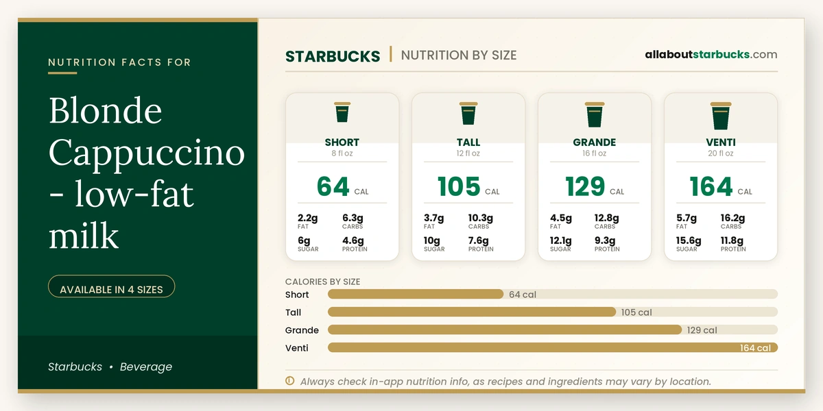 Starbucks Blonde Cappuccino low-fat milk nutrition facts by size - calories, fat, carbs, sugar, and protein
