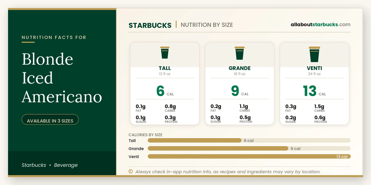 Starbucks Blonde Iced Americano nutrition facts by size - calories, fat, carbs, sugar, and protein