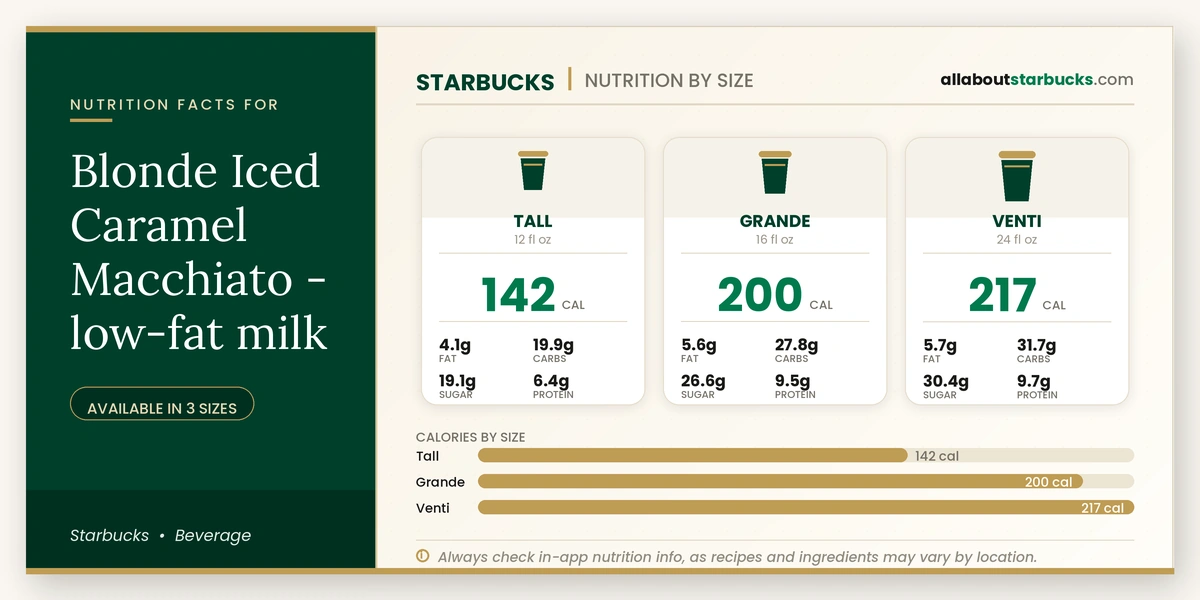 Starbucks Blonde Iced Caramel Macchiato low-fat milk nutrition facts by size - calories, fat, carbs, sugar, and protein