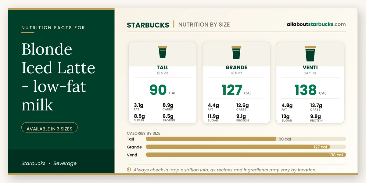 Starbucks Blonde Iced Latte low-fat milk nutrition facts by size - calories, fat, carbs, sugar, and protein