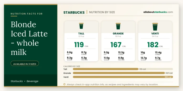 Calories In Starbucks Blonde Iced Latte Whole Milk 7 Starbucks blonde iced latte whole milk nutrition facts by size calories, fat, carbs, sugar, and protein