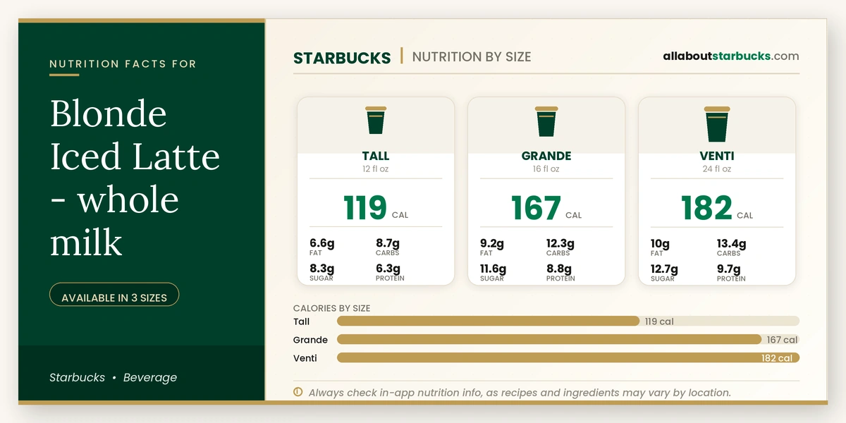 Starbucks Blonde Iced Latte whole milk nutrition facts by size - calories, fat, carbs, sugar, and protein