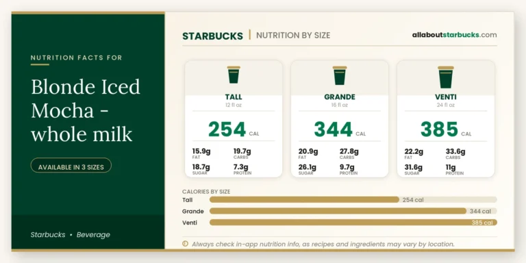 Calories In Starbucks Blonde Iced Mocha Whole Milk 9 Starbucks blonde iced mocha whole milk nutrition facts by size calories, fat, carbs, sugar, and protein