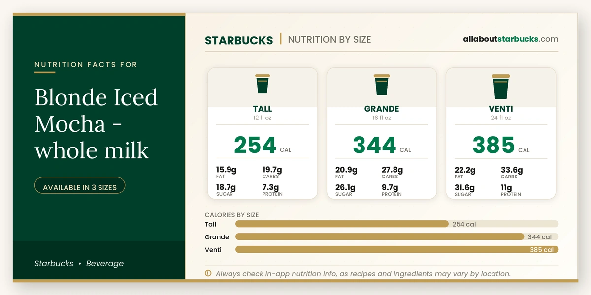 Starbucks Blonde Iced Mocha whole milk nutrition facts by size - calories, fat, carbs, sugar, and protein