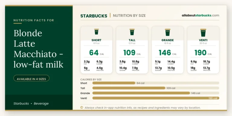 Calories In Starbucks Blonde Latte Macchiato Lowfat Milk 4 Starbucks blonde latte macchiato lowfat milk nutrition facts by size calories, fat, carbs, sugar, and protein