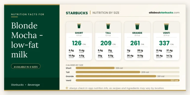 Starbucks blonde mocha lowfat milk nutrition facts by size  calories, fat, carbs, sugar, and protein