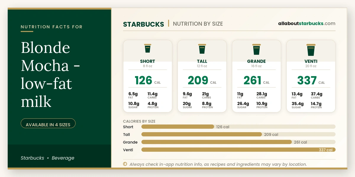 Starbucks Blonde Mocha low-fat milk nutrition facts by size - calories, fat, carbs, sugar, and protein