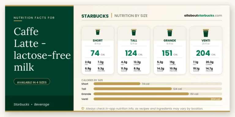 Starbucks caffe latte lactosefree milk nutrition facts by size  calories, fat, carbs, sugar, and protein