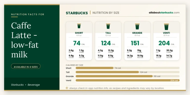 Starbucks caffe latte lowfat milk nutrition facts by size  calories, fat, carbs, sugar, and protein