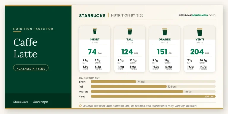Starbucks caffe latte nutrition facts by size  calories, fat, carbs, sugar, and protein