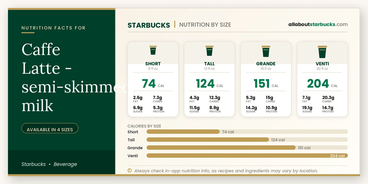 Starbucks Caffe Latte semi-skimmed milk nutrition facts by size - calories, fat, carbs, sugar, and protein