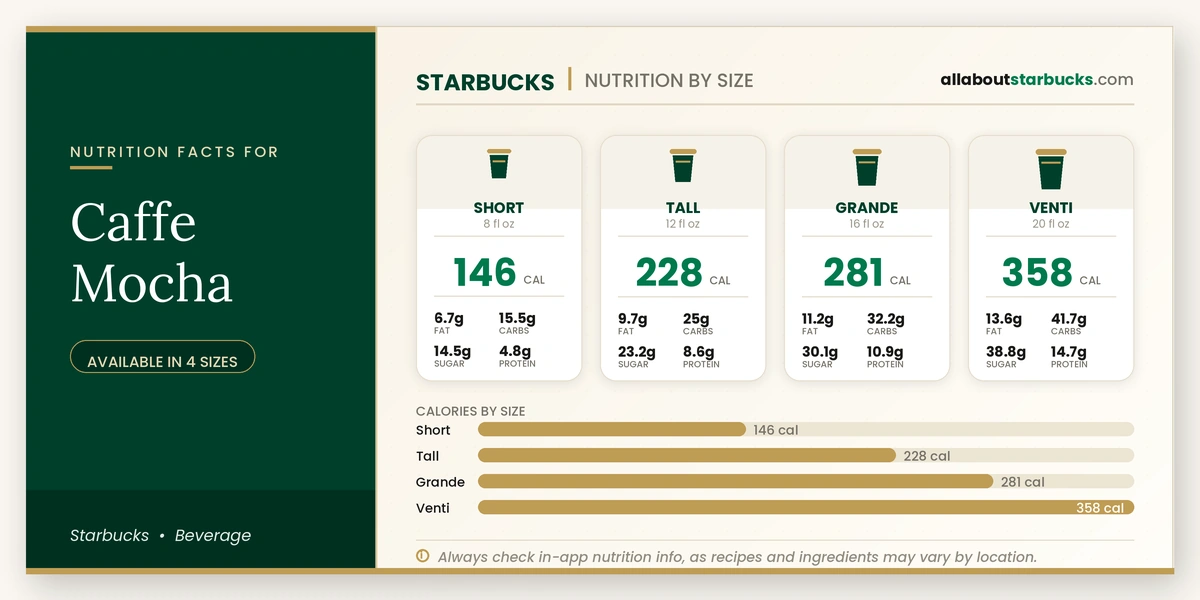 Starbucks Caffe Mocha nutrition facts by size - calories, fat, carbs, sugar, and protein