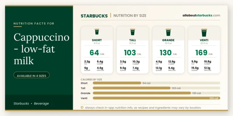 Starbucks cappuccino lowfat milk nutrition facts by size  calories, fat, carbs, sugar, and protein