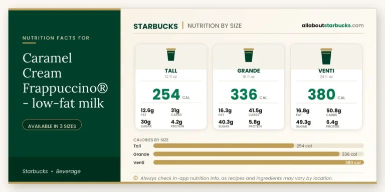 Calories in starbucks caramel cream frappuccino lowfat milk