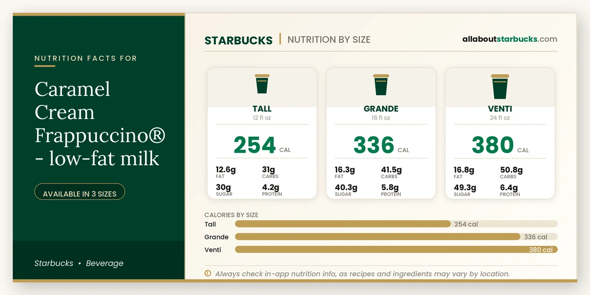 Calories in Starbucks Caramel Cream Frappuccino Low-Fat Milk