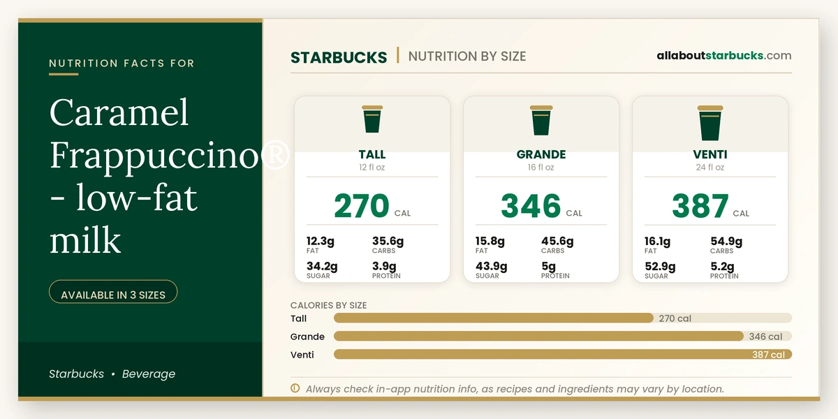 Calories in Starbucks Caramel Frappuccino Low-Fat Milk