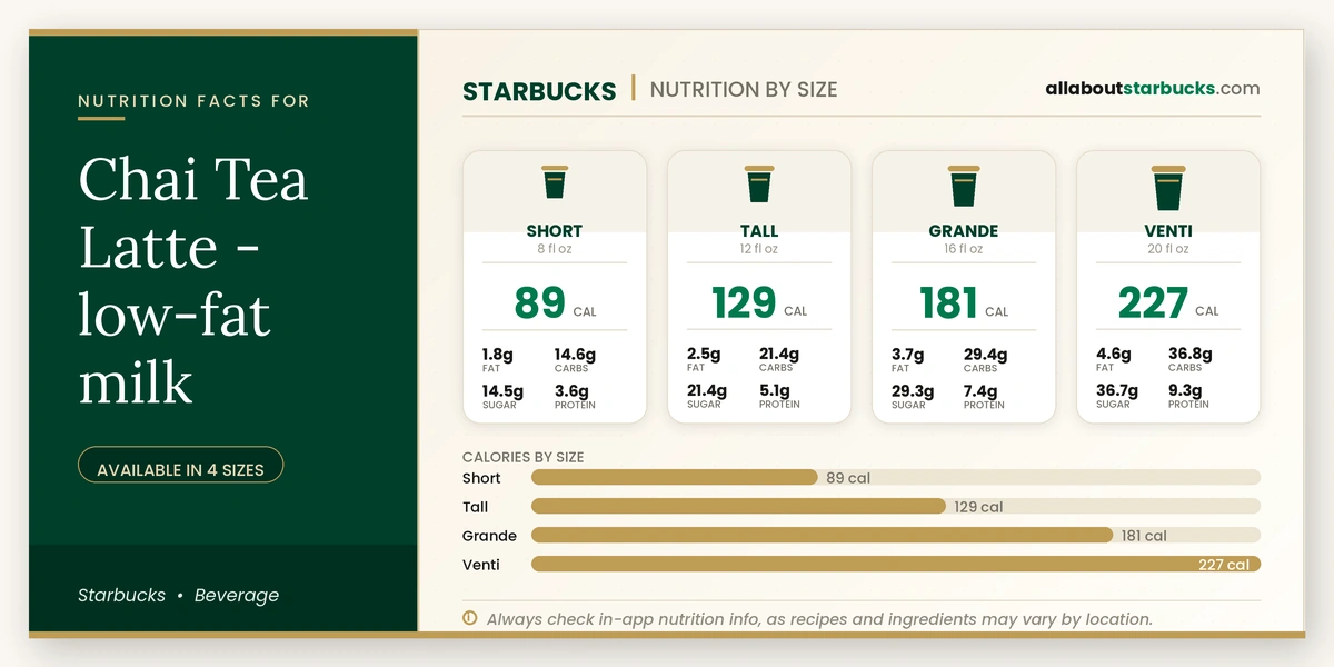 Calories in Starbucks Chai Tea Latte Low-Fat Milk
