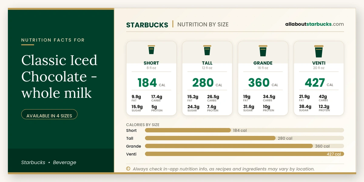 Calories in Starbucks Classic Iced Chocolate