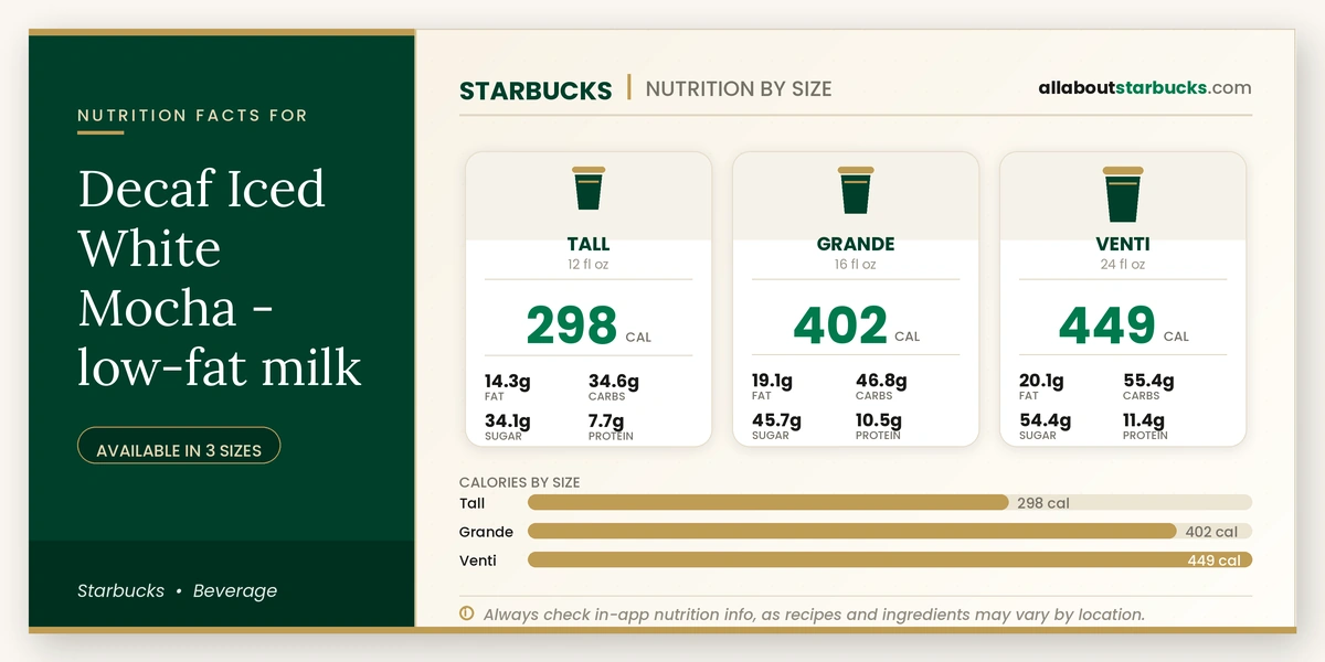 Calories in Starbucks Decaf Iced White Mocha Low-Fat Milk