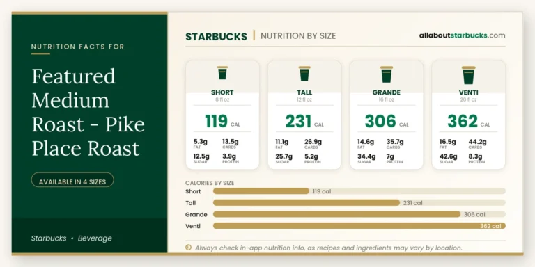 Calories In Starbucks Featured Medium Roast Pike Place Roast 4 Starbucks featured medium roast pike place roast