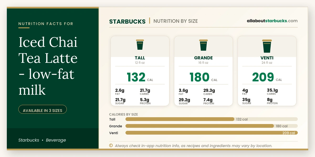 Calories in Starbucks Iced Chai Tea Latte Low-Fat Milk