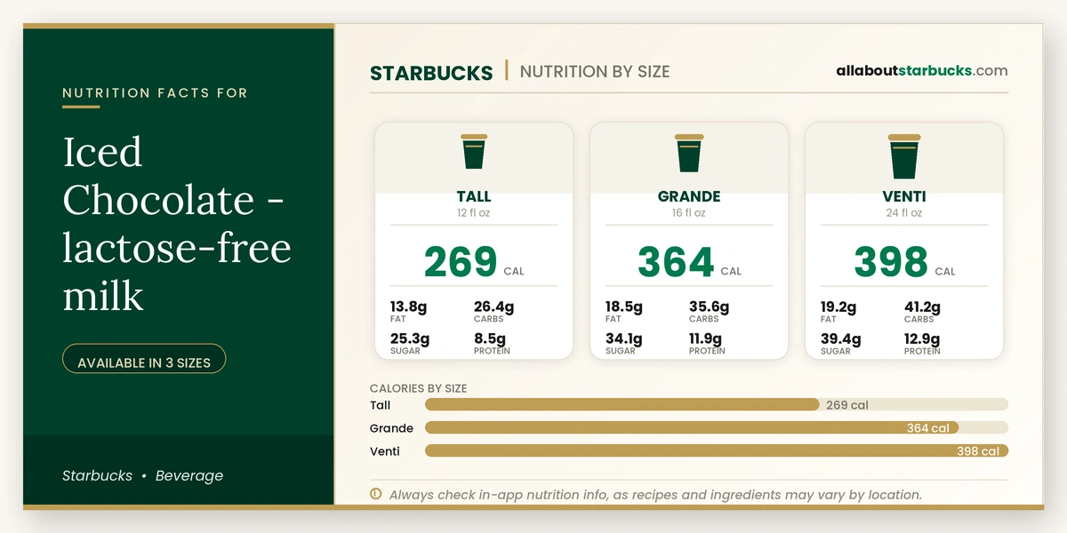 Calories in Starbucks Iced Chocolate Lactose-Free Milk