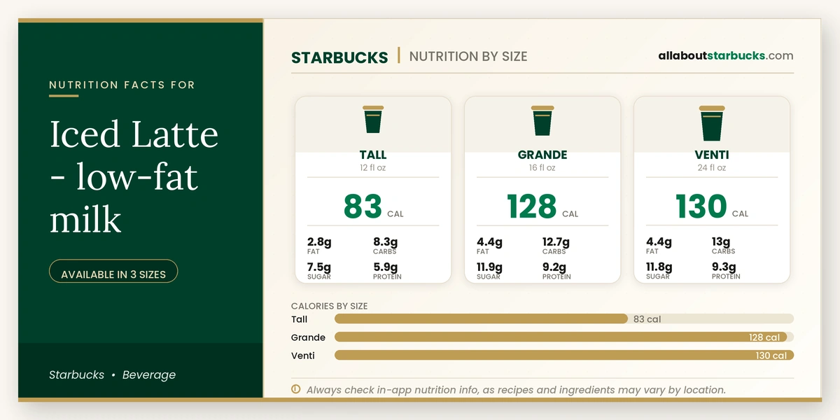 Calories in Starbucks Iced Latte Low-Fat Milk