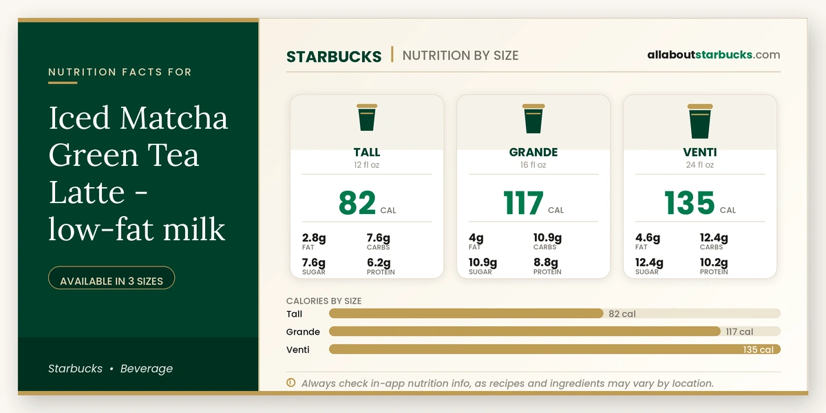 Calories in Starbucks Iced Matcha Green Tea Latte Low-Fat Milk
