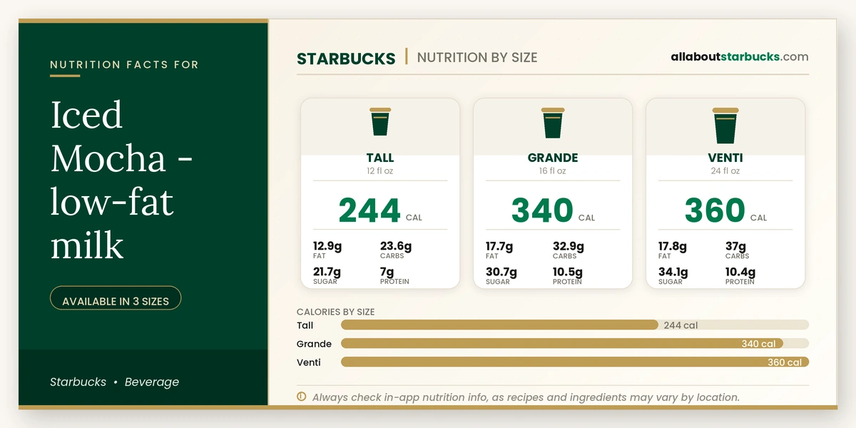 Calories in Starbucks Iced Mocha Low-Fat Milk