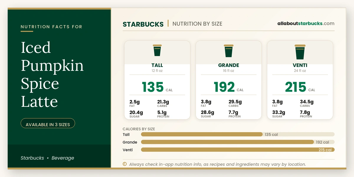 Calories in Starbucks Iced Pumpkin Spice Latte