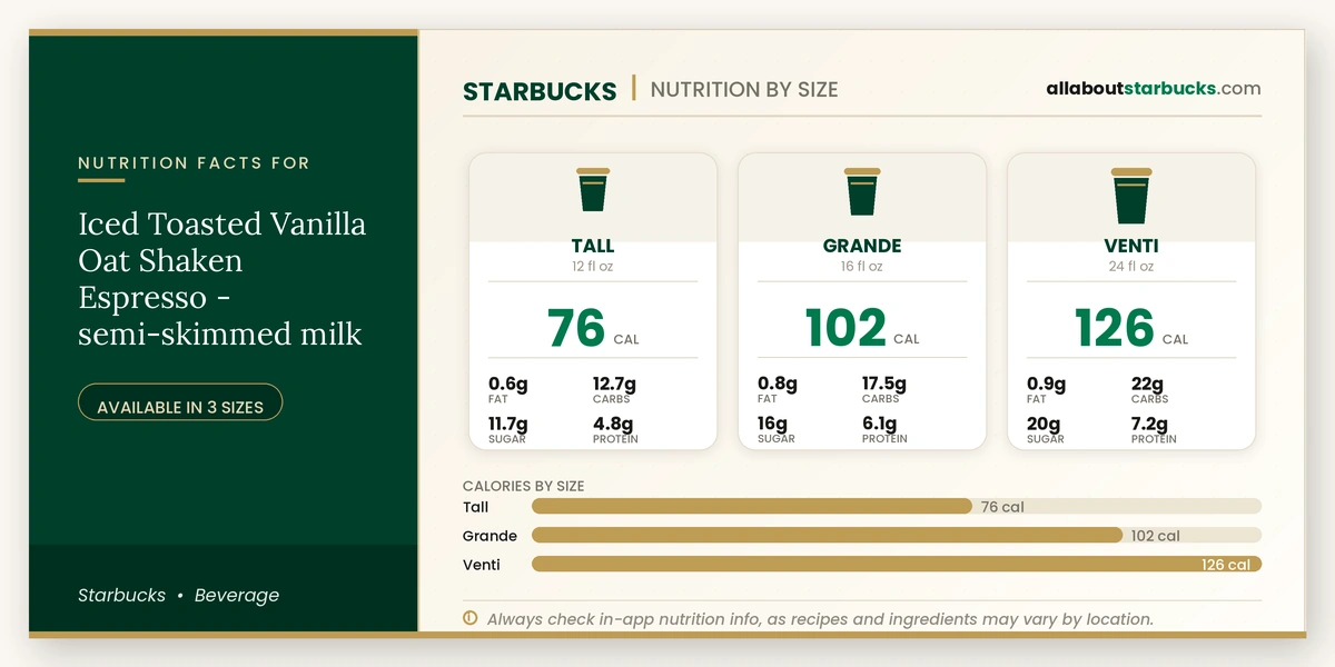 Calories in Starbucks Iced Toasted Vanilla Oat Shaken Espresso Semi-Skimmed Milk
