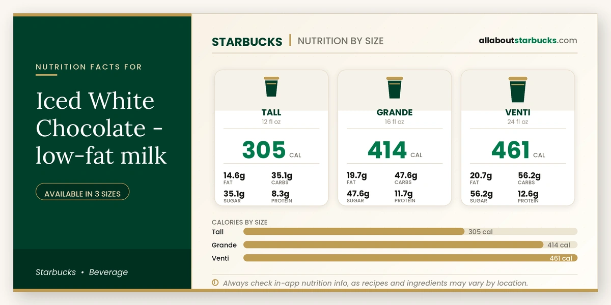 Calories in Starbucks Iced White Chocolate Low-Fat Milk