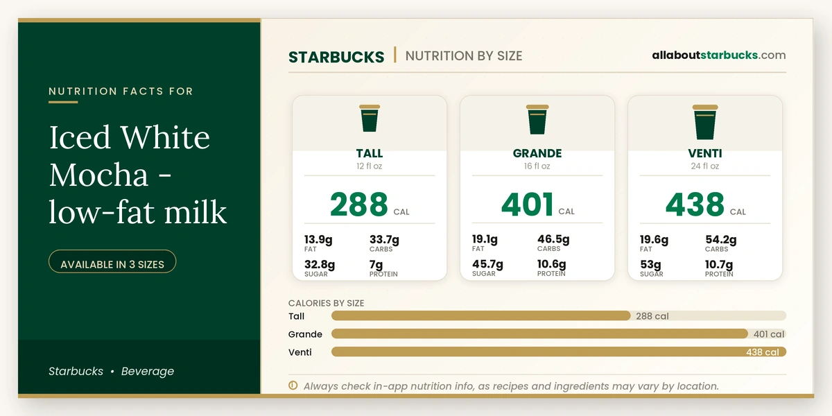 Calories in Starbucks Iced White Mocha Low-Fat Milk