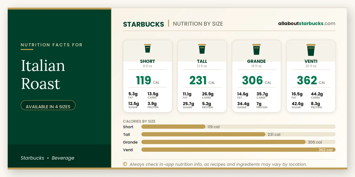 Calories in Starbucks Italian Roast
