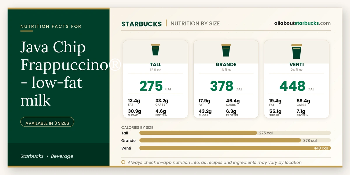 Calories in Starbucks Java Chip Frappuccino Low-Fat Milk