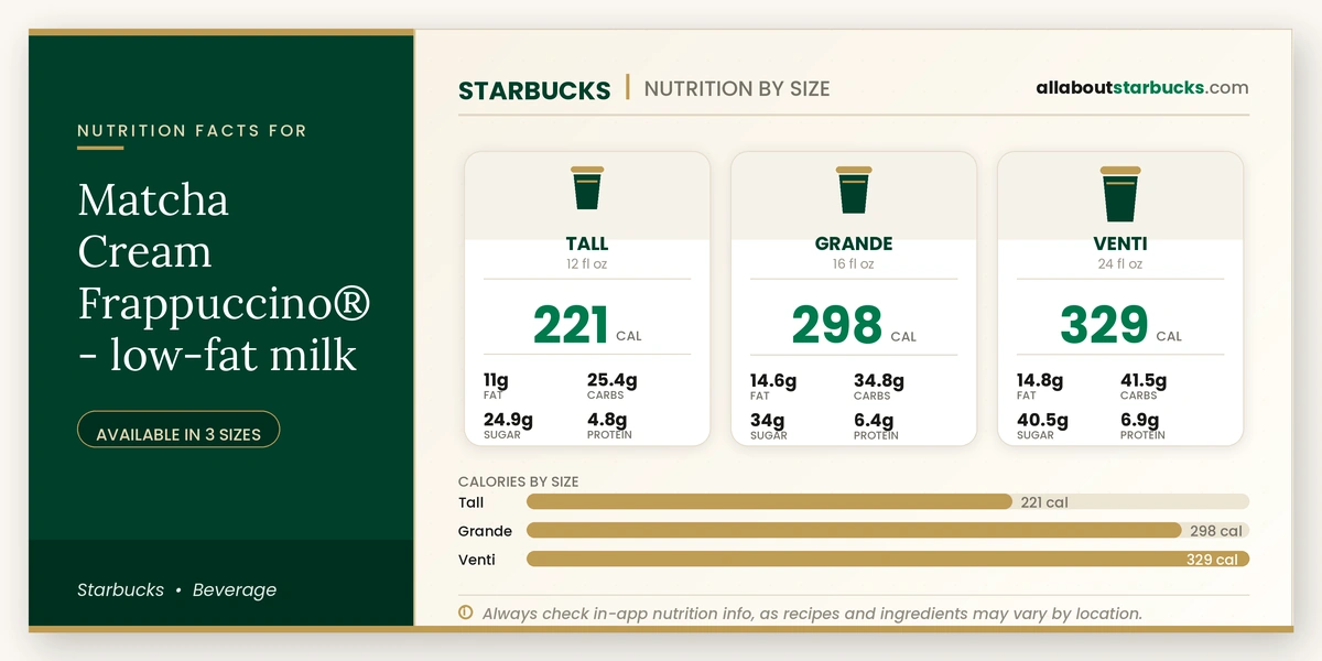 Calories in Starbucks Matcha Cream Frappuccino Low-Fat Milk