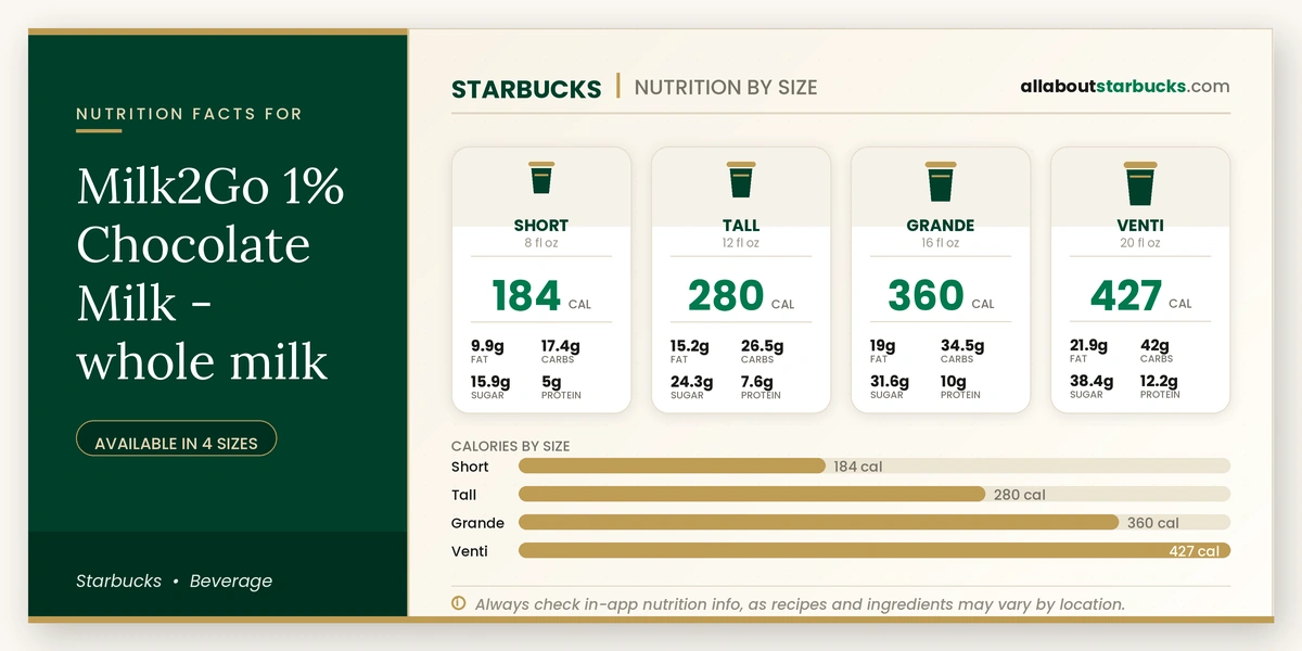 Calories in Starbucks Milk2Go 1% Chocolate Milk