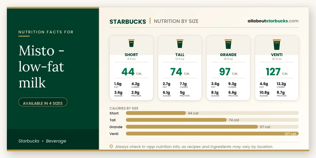 Calories in Starbucks Misto Low-Fat Milk