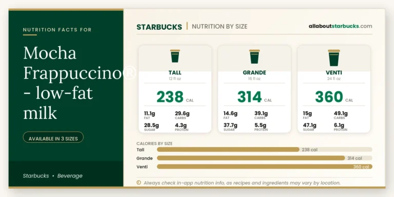 Calories in starbucks mocha frappuccino lowfat milk