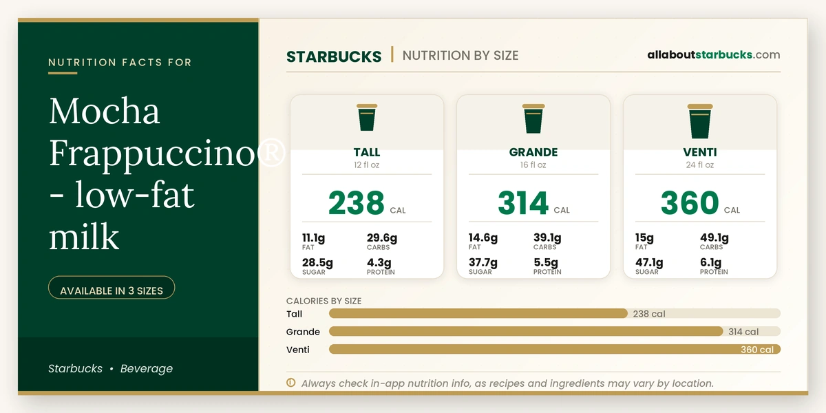 Calories in Starbucks Mocha Frappuccino Low-Fat Milk