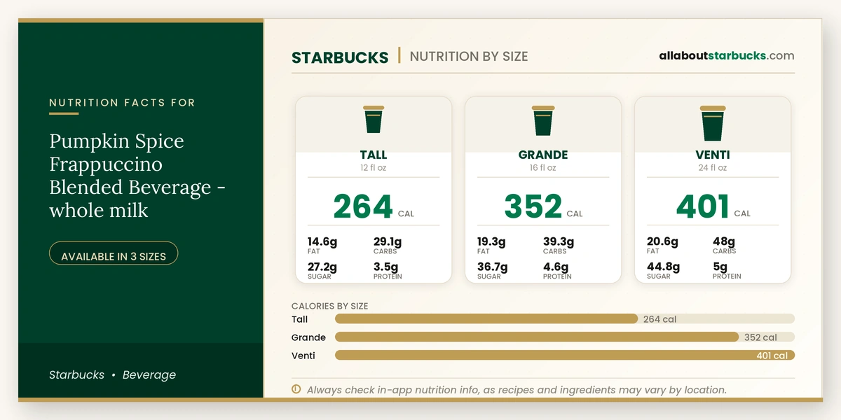 Starbucks Pumpkin Spice Frappuccino with whole milk