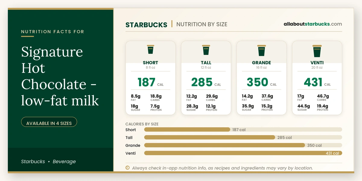 Calories in Starbucks Signature Hot Chocolate Low-Fat Milk