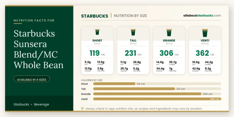 Calories in starbucks sunsera blend whole bean