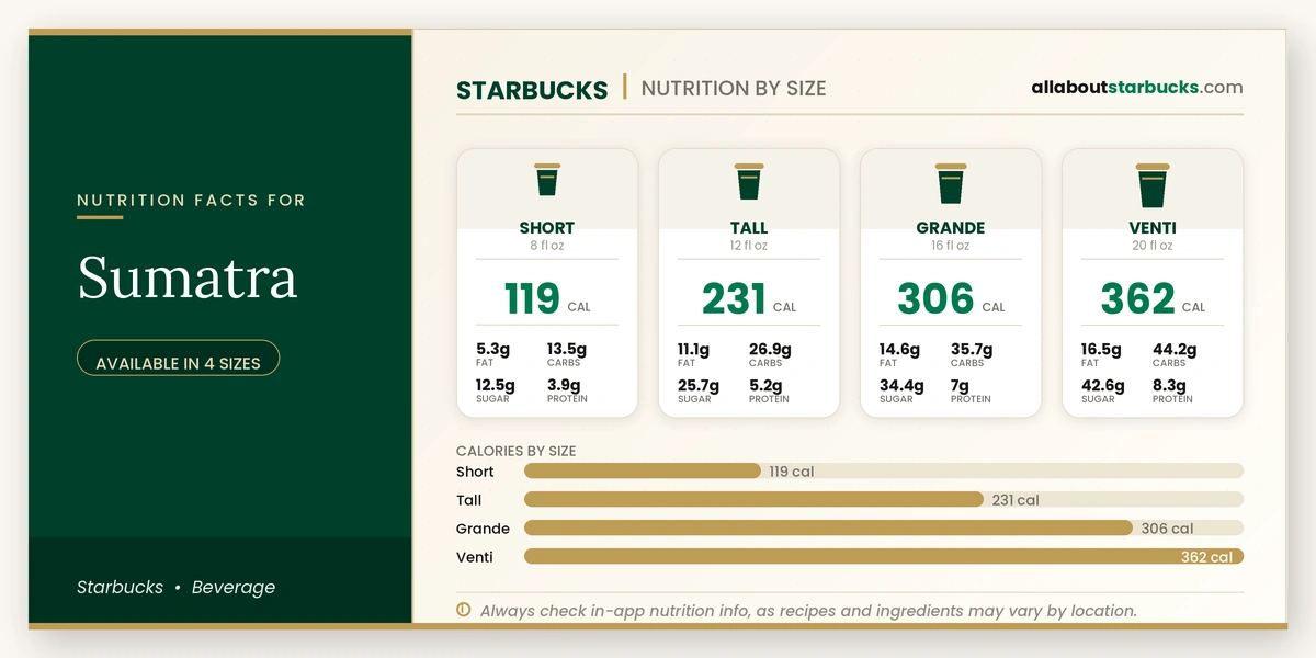 Calories in Starbucks Sumatra