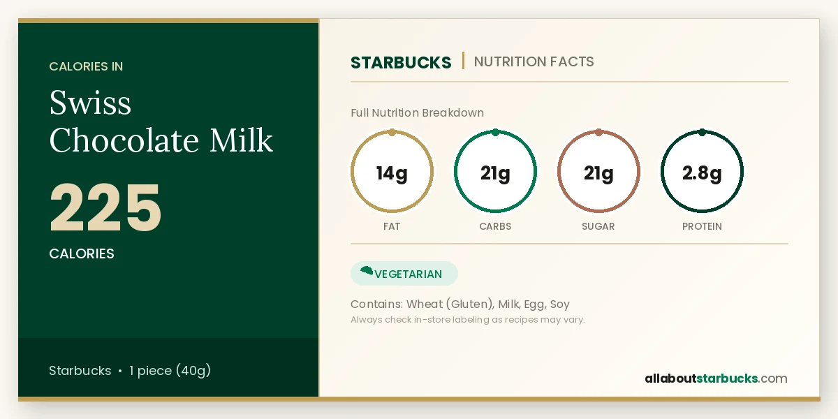 Starbucks Swiss Chocolate Milk nutrition facts - calories, fat, carbs, sugar, and protein